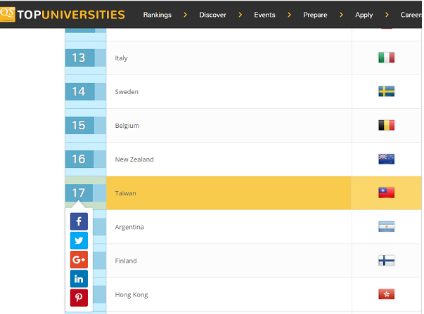 Đài Loan nằm trong Top 20 hệ thống giáo dục tốt nhất