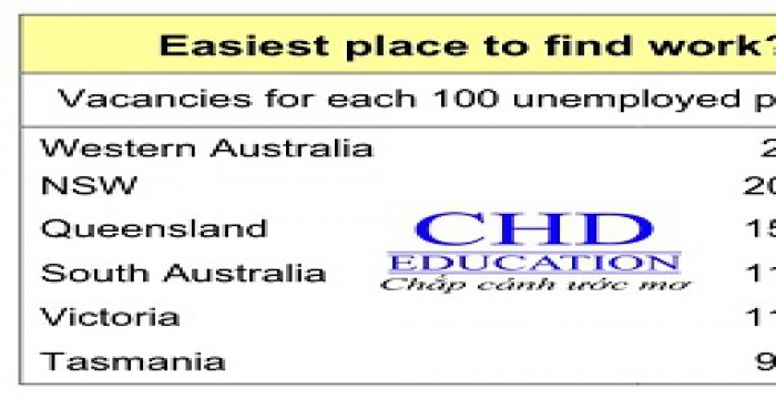 Chọn ngành học và thành phố theo danh sách định cư cao Úc năm 2017