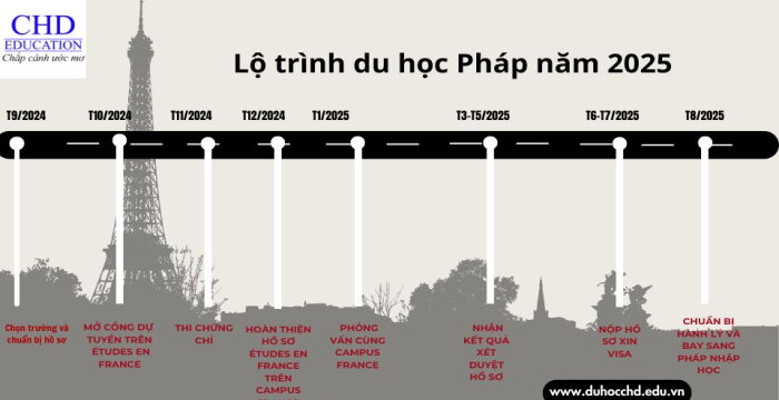 LỘ TRÌNH DU HỌC PHÁP BẬC CỬ NHÂN VÀO THÁNG 9 NĂM 2025