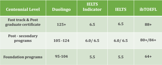 Thang điểm yêu cầu đầu vào của Duolingual và IELTS indicator