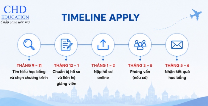 timeline apply học bổng Erasmus Mundus
